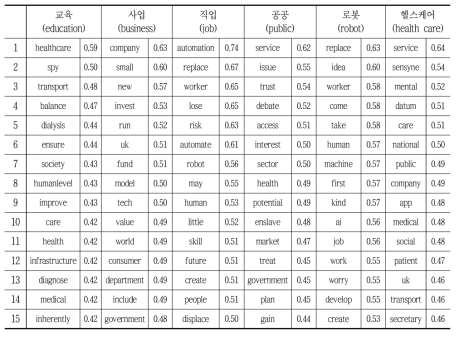 영국 인공지능 개별 주제 상관관계가 높은 단어들 순위