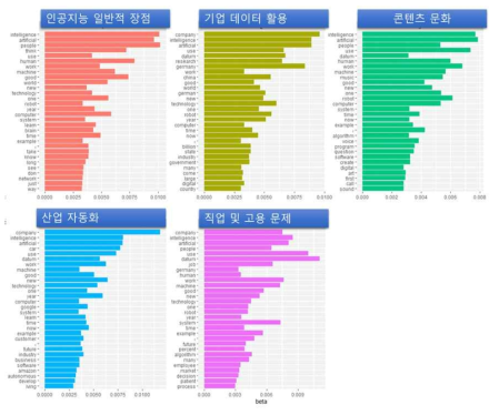 독일 신문기사에 대한 LDA 토픽 모델링 결과