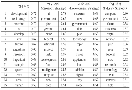 독일 인공지능 ‘전략’ 연관이 높은 단어들 순위