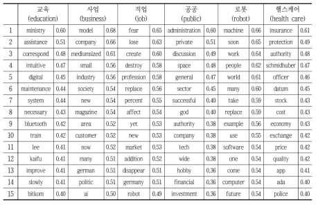 독일 인공지능 개별 주제 상관관계가 높은 단어들 순위