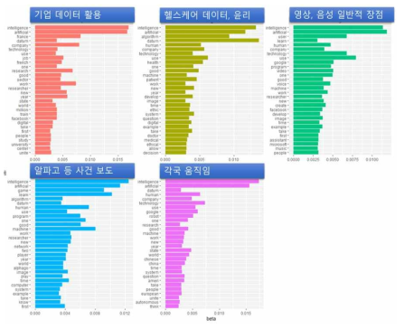 프랑스 신문기사에 대한 LDA 토픽 모델링 결과