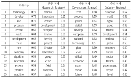 프랑스 인공지능 ‘전략’ 연관이 높은 단어들 순위