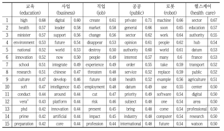 프랑스 인공지능 개별 주제 상관관계가 높은 단어들 순위