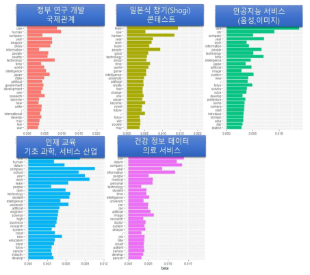 일본 신문 기사에 대한 LDA 토픽 모델링 결과