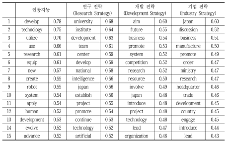 일본 인공지능 ‘전략’ 연관이 높은 단어들 순위