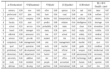 일본 인공지능 개별 주제 상관관계가 높은 단어들 순위