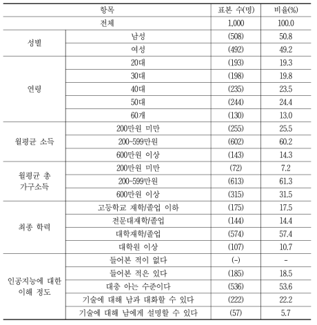 응답자 특성