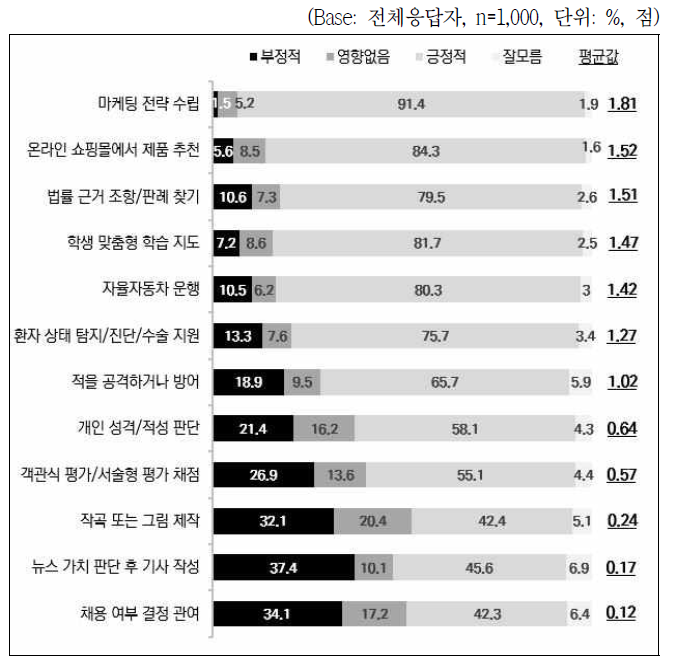 인공지능 활용 시, 사회에 미치는 영향