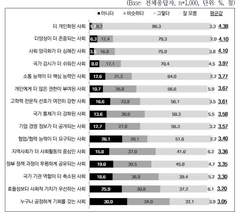 인공지능 사회변화 방향에 대한 인식