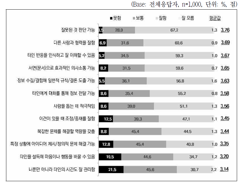 미래사회가 요구하는 직무능력에 대한 인식