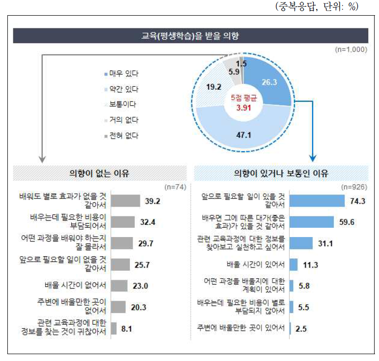 교육(평생학습)을 받을 의향과 이유