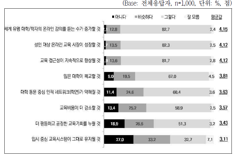 인공지능으로 인한 교육서비스 변화 인식