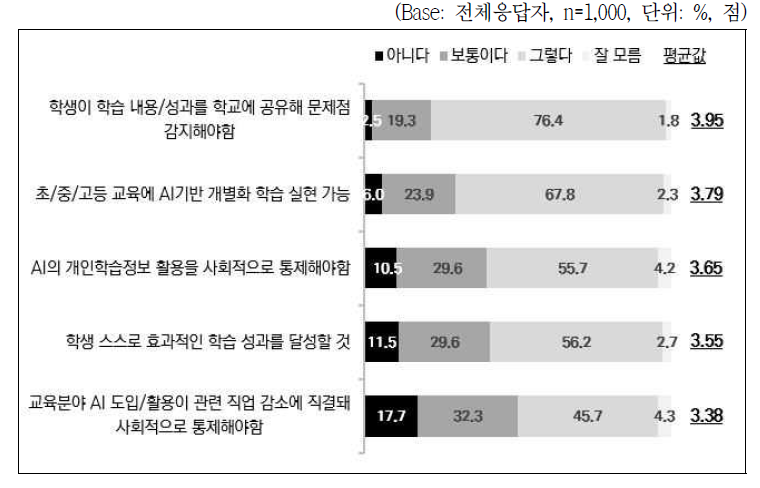 인공지능 활용으로 인한 교육 분야 변화