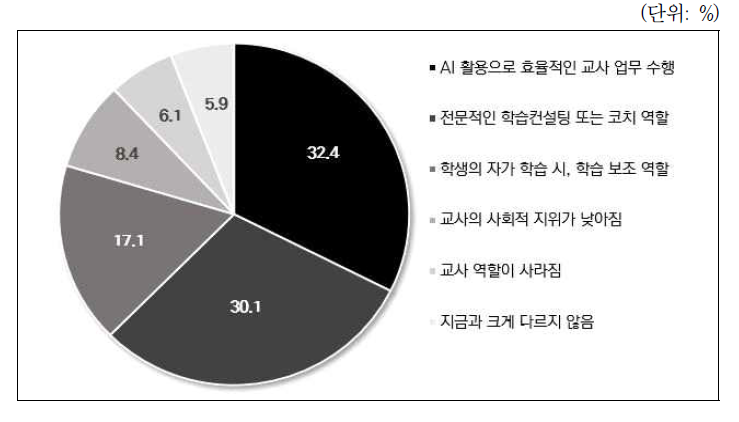 인공지능 교육서비스 활용 시, 교사 역할 변화