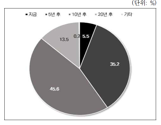 인공지능 교육서비스 활용 시, 교사 역할 변화 시점