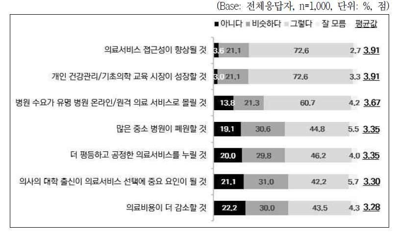 온라인/원격 의료 서비스 확대로 인한 변화