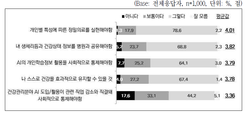 인공지능 기반의 디지털 헬스케어 활용에 대한 인식