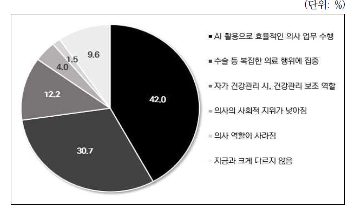 인공지능 디지털 헬스케어 활용 시, 의사 역할 변화
