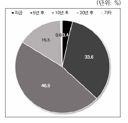 인공지능 디지털 헬스케어 활용 시, 의사 역할 변화 시점
