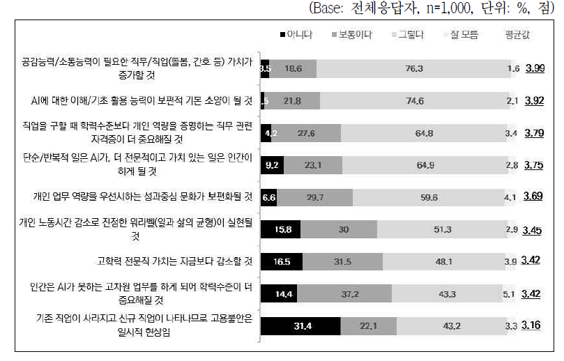 인공지능 시대 직업 및 직업가치 변화