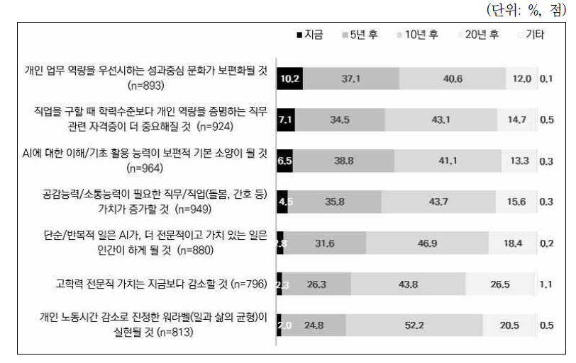 인공지능 시대 직업 및 직업가치 변화 시점