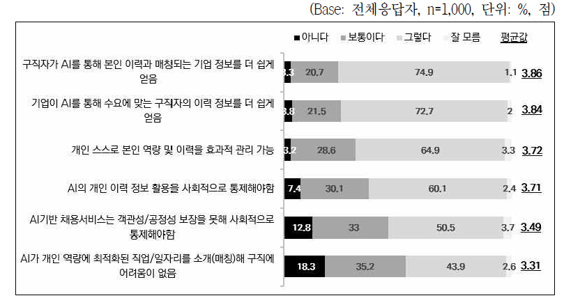 구직/이직/전직을 위한 이력관리에서 인공지능 활용에 대한 인식