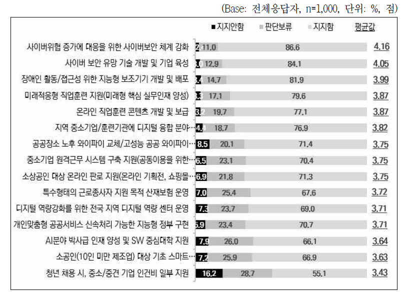 인공지능 관련 정책 사업 및 과제에 대한 지지 정도