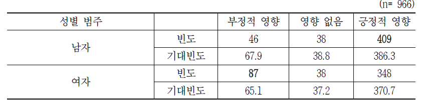 성별－인공지능이 환자 상태 탐지․진단․수술을 지원하는 경우