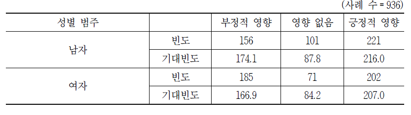 성별－인공지능이 채용 여부 결정에 관여하는 경우