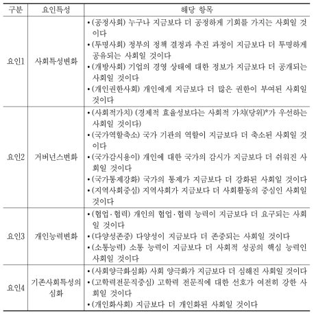 미래사회 변화 방향 요인 설명