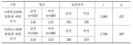 성별에 따른 차이 분석 결과표