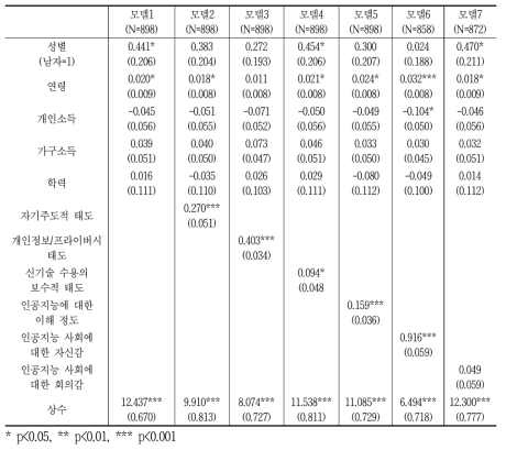 인공지능 사회의 사회특성변화 방향(종속변수)의 회귀분석 결과