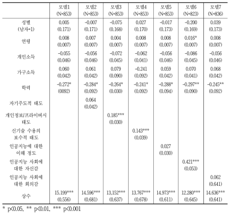 인공지능 사회의 거버넌스 변화 방향(종속변수)의 회귀분석 결과