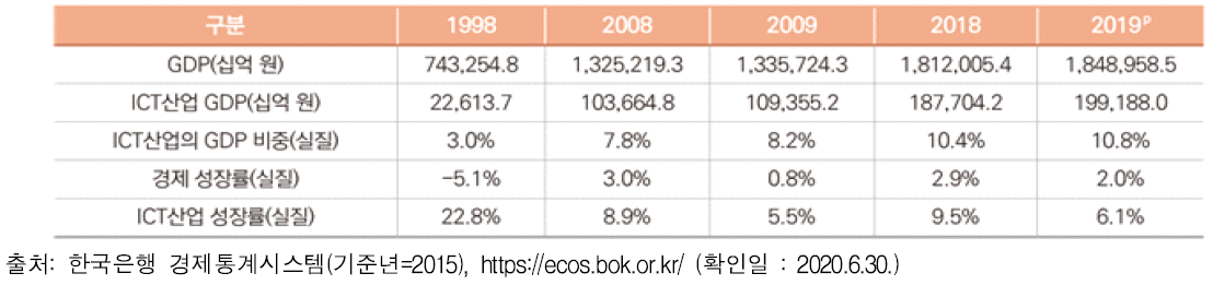 국가 경제에서 ICT 산업 비중 및 성장률