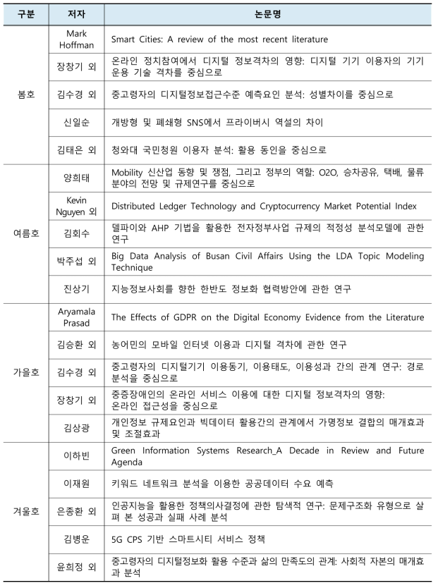 2020 「정보화정책」저널 게재 논문