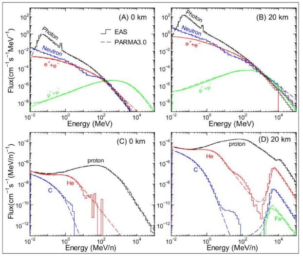 ESA와 PARMA3.0으로 계산한 cosmic ray flux (Sato, 2015)