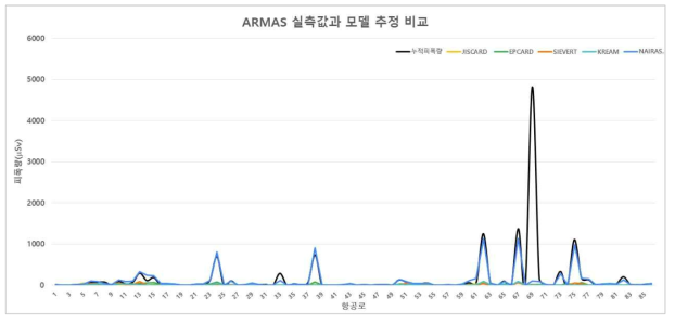 ARMAS 실측값과 각 모델값 비교 그래프