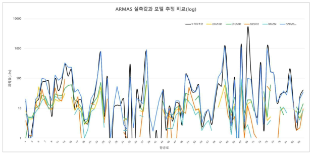ARMAS 실측값과 각 모델값의 비교 그래프 (log scale)