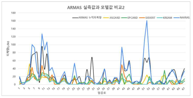 ARMAS 실측값과 NAIRAS 모델값의 >1000 이상 데이터를 제거하고 각 모델값 비교 그래프