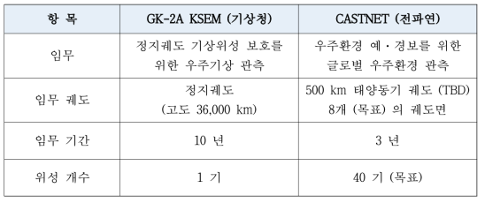 GK-2A KSEM(기상청)과 CASTNET(전파연)의 차별성