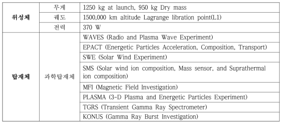 WIND specifications
