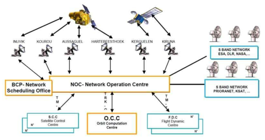 CNES Ground Station Network(GSN)의 구성