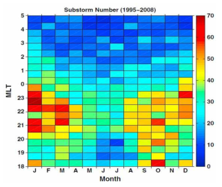 지상 자력계 네트워크를 이용한 서향오로라제트전류 (westward auroral electrojet, WEJ) 으로 조사한 1995-2008년에 걸친 계절별 자기지방시에 따른 substorm 분포 (Guo et al., 2014)