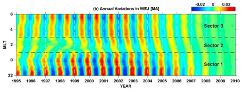 MLT와 1995-2009년도에 대한 WEJ의 밴드패스 필터한 결과의 연간변화 (Guo et al., 2014)