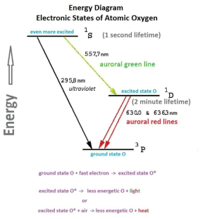 산소원자를 위한 에너지 레벨 다이어그램 (Carlson and Egeland, 1995). 빛의 지속시간 τ와 방사 광자의 파장도 나타내었다