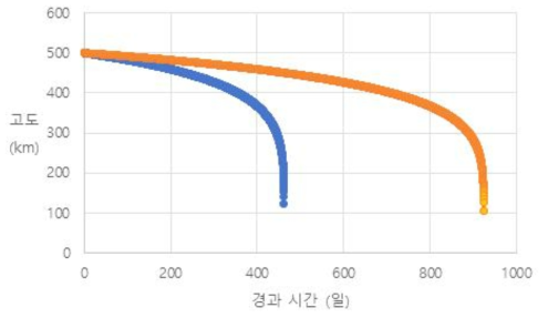 Harris-Prieter 모델 기준 최대 대기밀도에서의 3U(청색), 6U(주황색, 최소면적 대기항력) 고도 변화