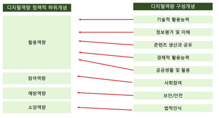 연구진의 역량 하위개념과 정책적 개념 매칭