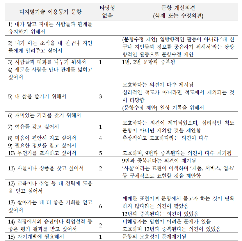 디지털기술 이용동기 문항 타당성 평가와 개선의견