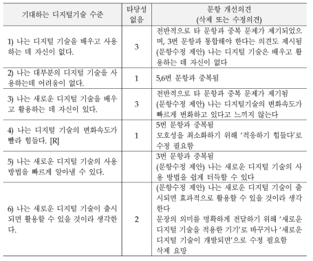 기대하는 디지털수준 대한 문항 타당성 평가와 개선의견