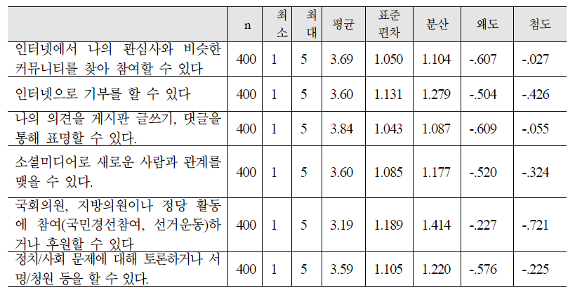 디지털 역량 : 참여역량 기술통계